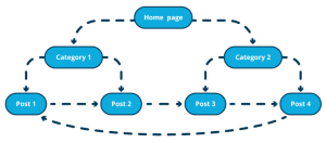 Wordpress SEO Mistake - Internal Linking