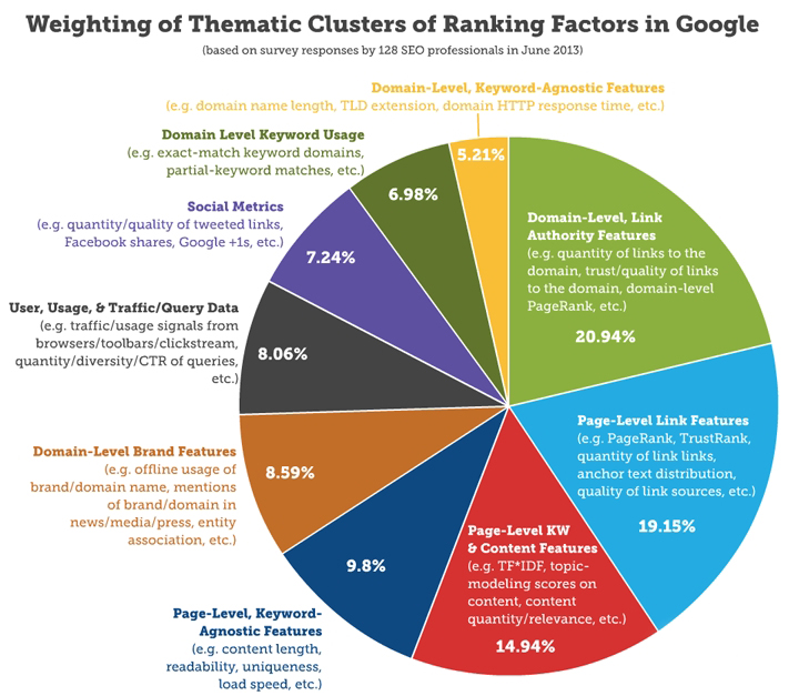 search engine optmisation ranking factors for google 